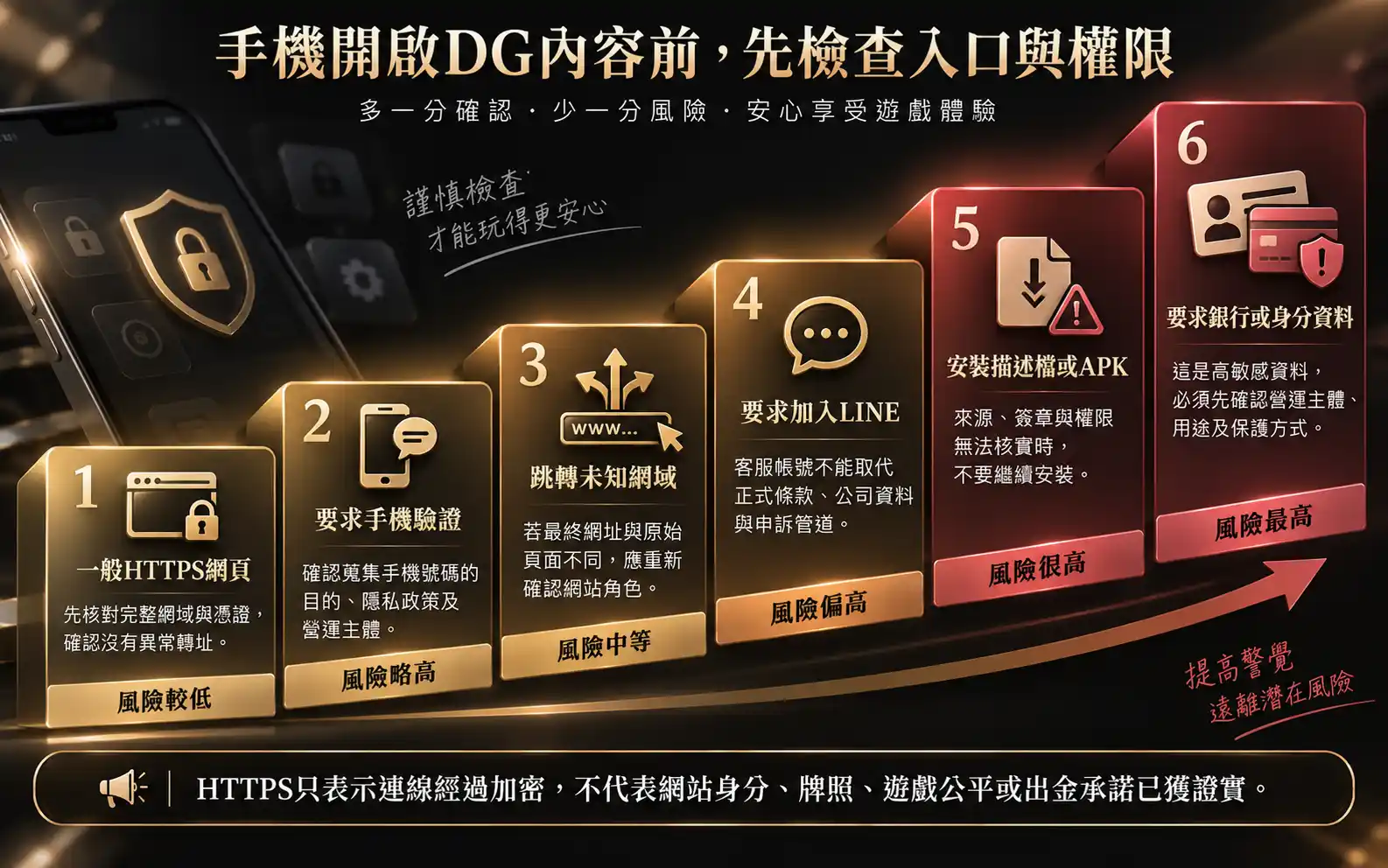 DG手機網頁、未知轉址、LINE、APK及銀行身分資料風險階梯