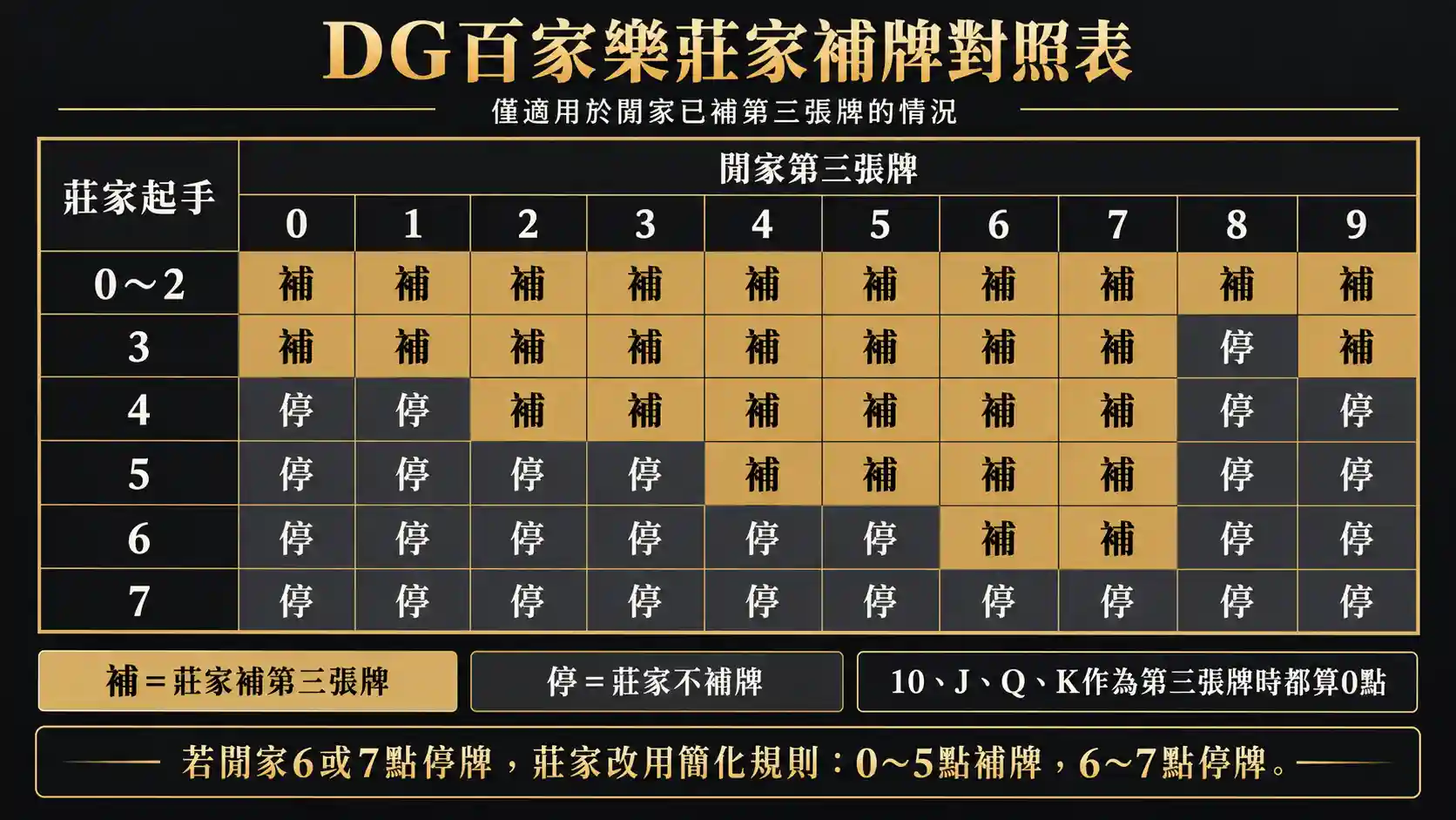 DG百家樂莊家起手點數與閒家第三張牌補牌對照表