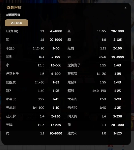 DG百家樂遊戲限紅視窗，列出各投注項目的派彩及最低最高限額