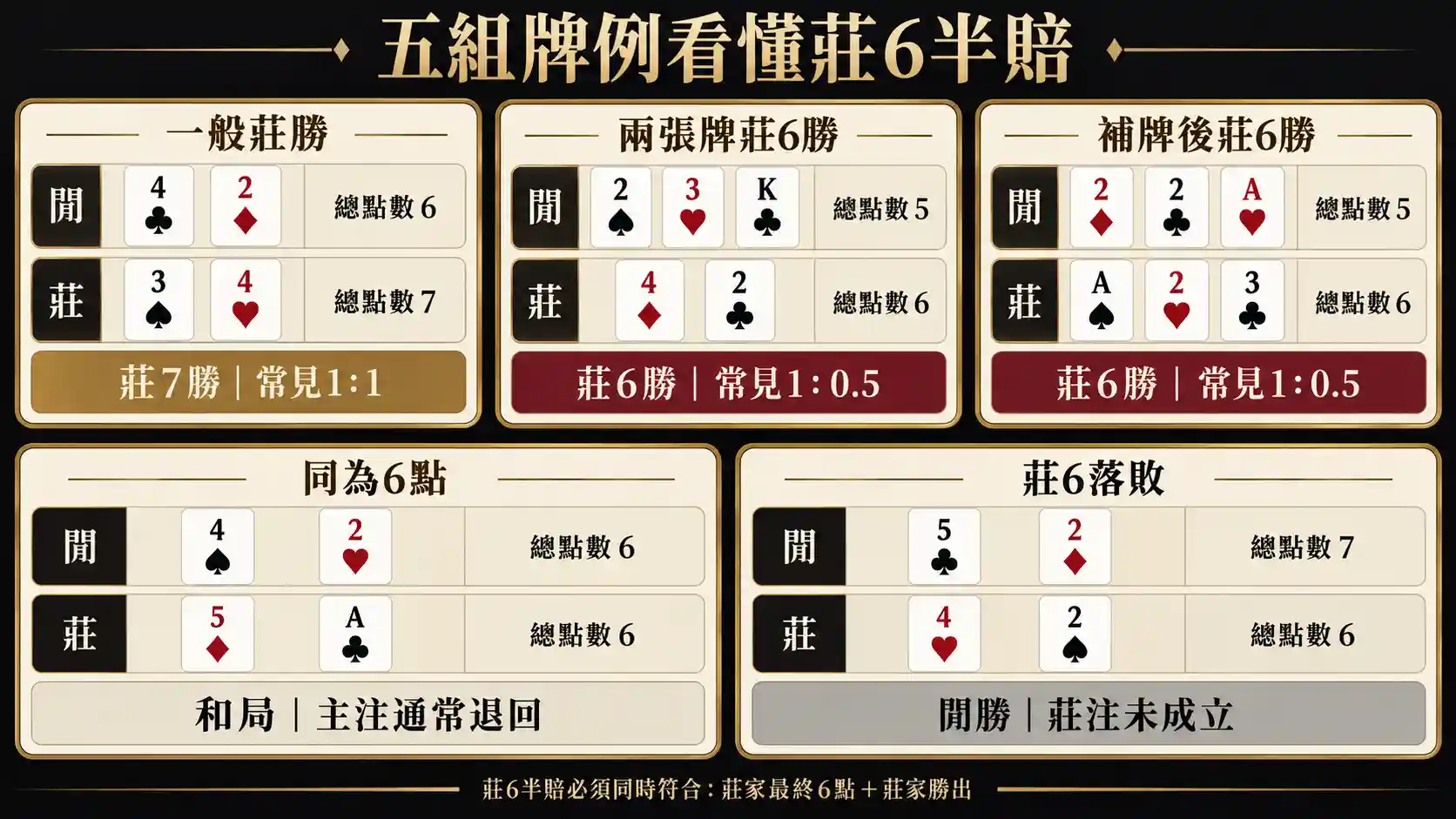 DG免水百家樂莊家7點勝、莊6勝、6點和局與莊6落敗牌例