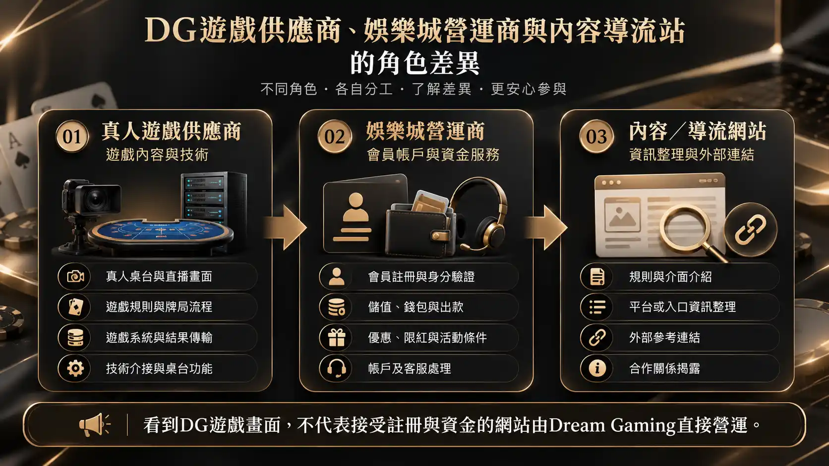DG真人遊戲供應商、娛樂城營運商與內容導流網站三層角色差異